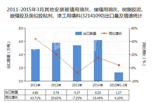 2011-2015年3月其他安裝玻璃用油灰、接縫用油灰、樹脂膠泥、嵌縫膠及類似膠粘劑、漆工用填料(32141090)出口量及增速統(tǒng)計(jì)